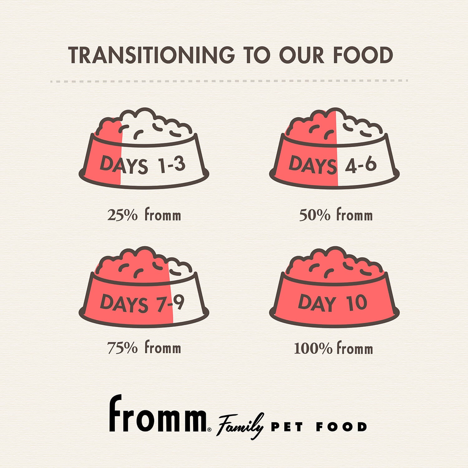 Fromm Gold | Dry Cat Food